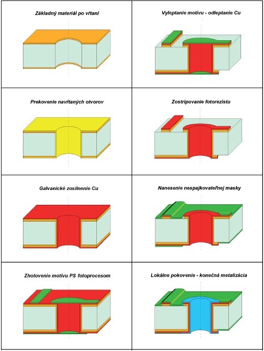 Obr. 2 Subtraktívny proces výroby dosiek s plošnými spojmi technikou tenting (Panel Plating)
